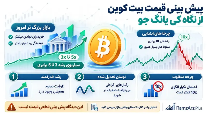 پیش بینی قیمت بیت کوین از نگاه کی یانگ جو