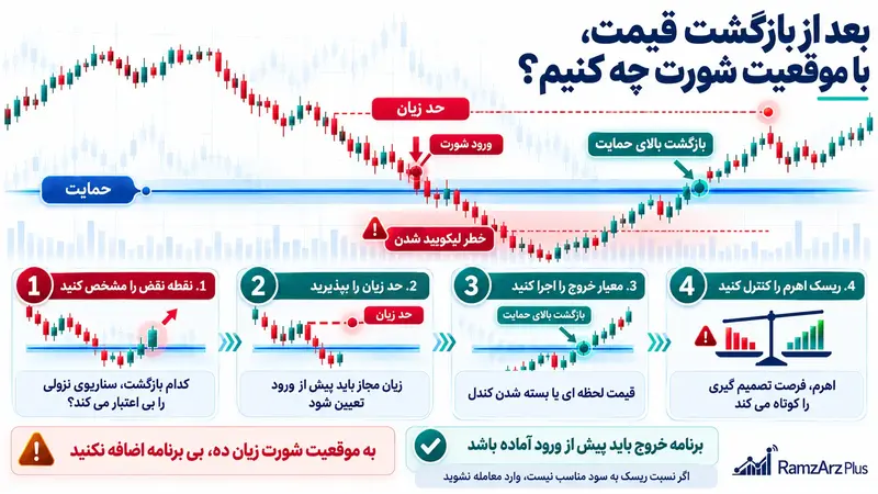 بعد از بازگشت قیمت با موقعیت شورت چه کنیم؟