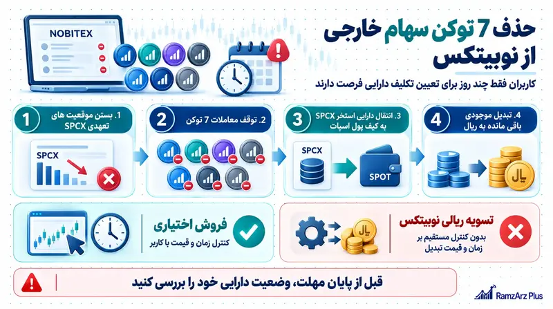 مهلت تعیین تکلیف و مراحل حذف 7 توکن سهام خارجی از نوبیتکس
