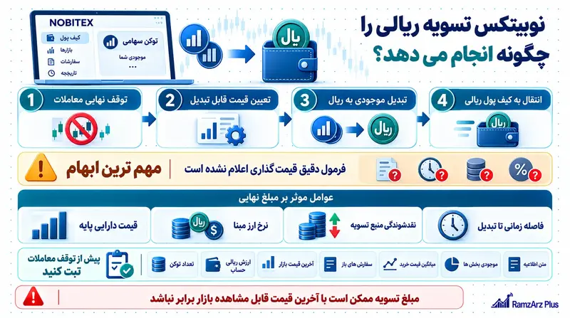 مراحل تسویه ریالی نوبیتکس و ابهام های قیمت گذاری دارایی