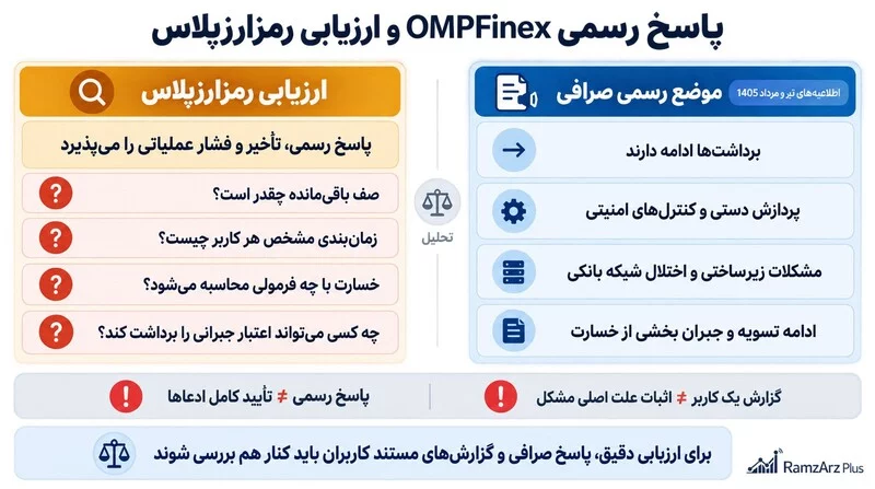 پاسخ رسمی OMPFinex و ارزیابی رمزارزپلاس