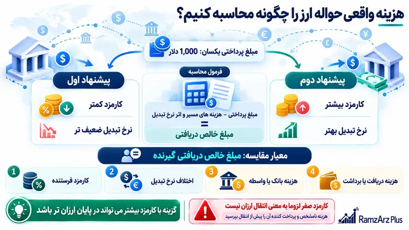 هزینه واقعی حواله ارز را چگونه بررسی کنیم؟