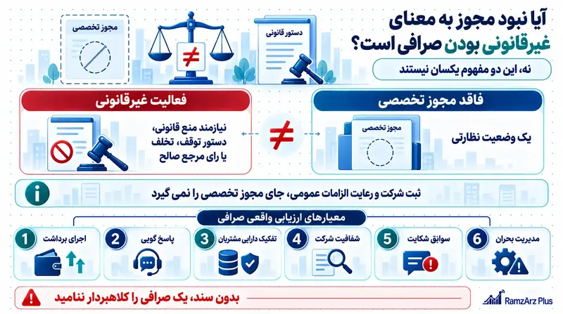 آیا نبود مجوز به معنای غیرقانونی بودن صرافی است؟