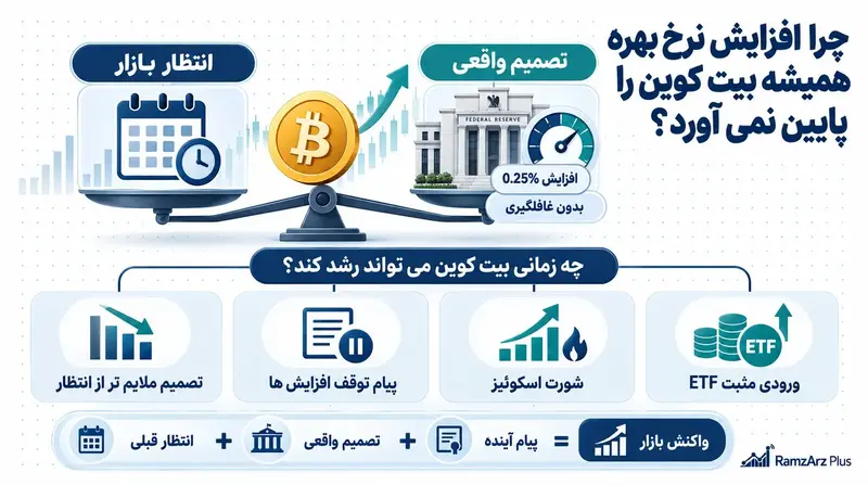 چرا افزایش نرخ بهره فدرال رزرو همیشه قیمت بیت کوین را کاهش نمی دهد؟