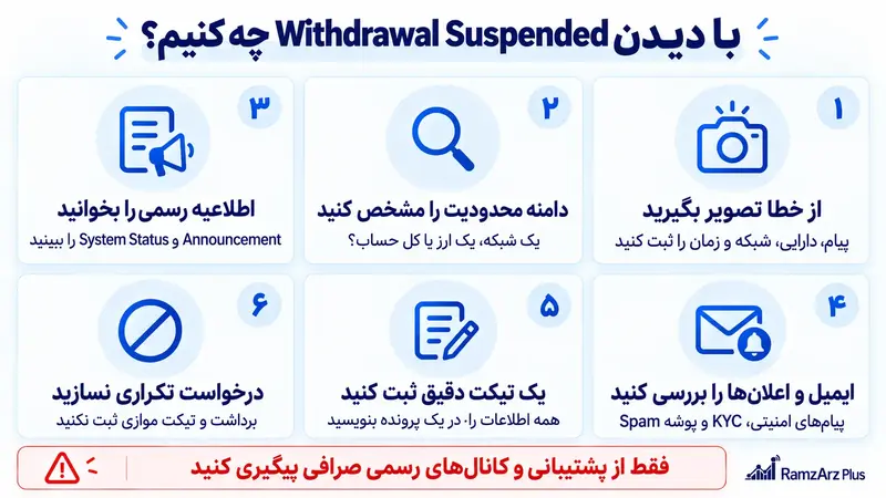 با دیدن Withdrawal Suspended چه کنیم؟
