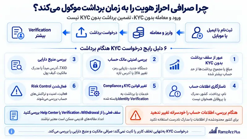 چرا صرافی احراز هویت را به زمان برداشت موکول میکند؟