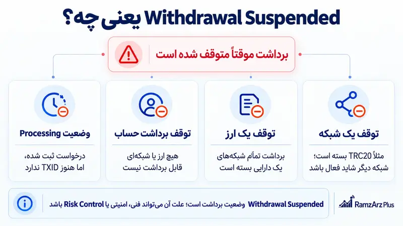 Withdrawal Suspended یعنی چه؟
