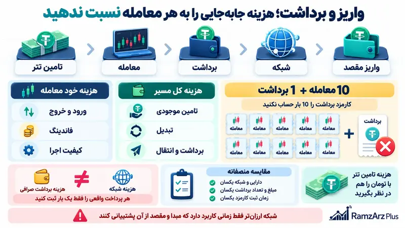 واریز و برداشت | هزینه جابه جایی را به هر معامله نسبت ندهید