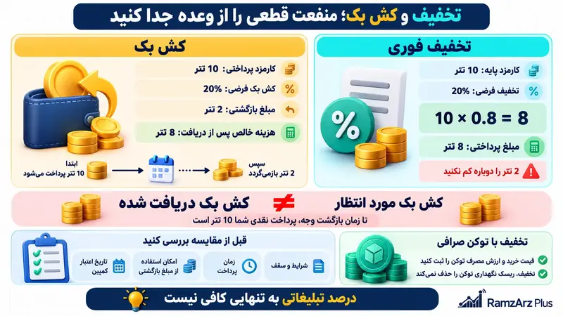تخفیف و کش بک