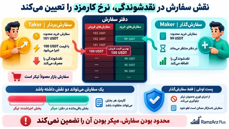 نرخ سفارش در نقدشوندگی، نرخ کارمزد ا تعیین می کند