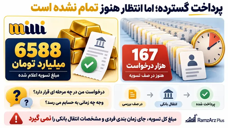 تسویه میلی گلد، اما هنوز انتظار تمام نشده