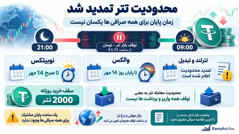 محدودیت تتر تمدید شد